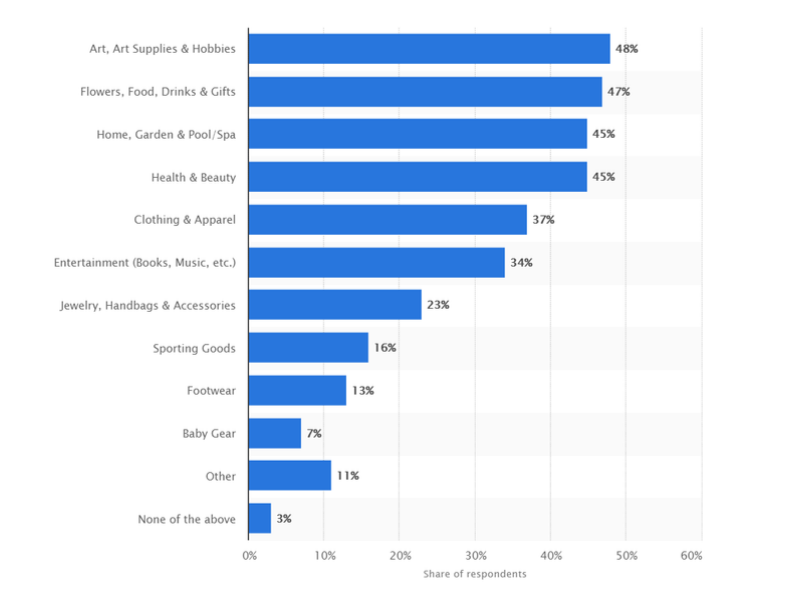 Populaire categorieën voor maken verlanglijst