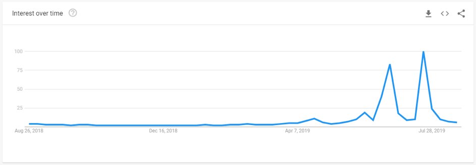 Screenshot van de tool Google Trends, voor concurrentie-onderzoek.