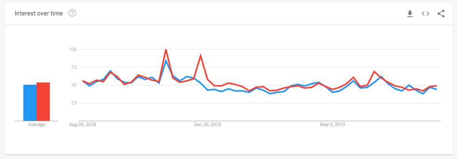 Screenshot van de tool Google Trends, om je concurrenten te onderzoeken.