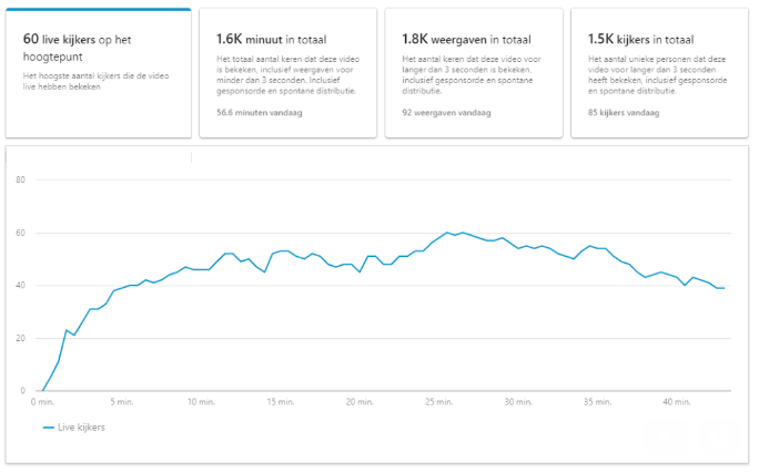 Screenshot van de resultaten van de eerste keer live op LinkedIn.