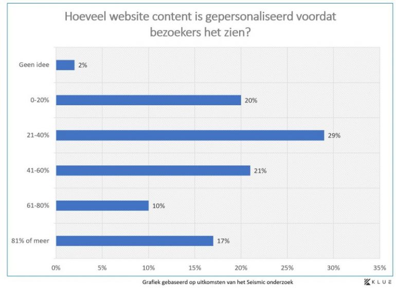 SeisMic-onderzoek-personalisatie