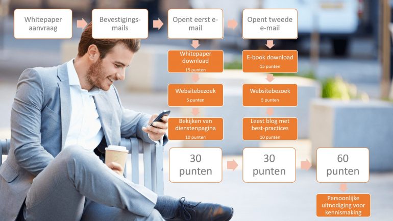 Marketing automation workflow.