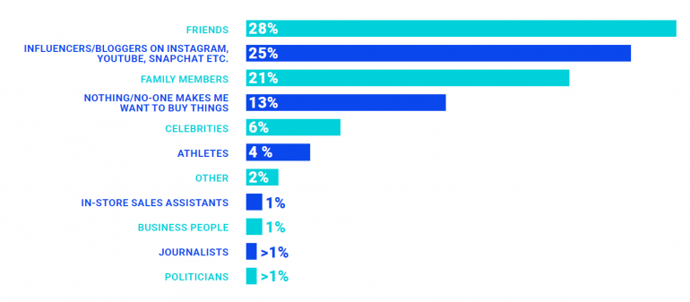 Screenshot uit onderzoek naar de influencers voor Generatie Alpha.