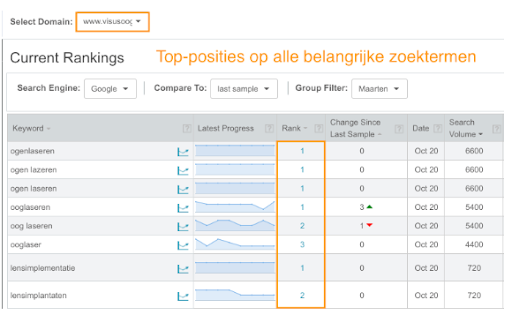 Topposities op belangrijke zoektermen