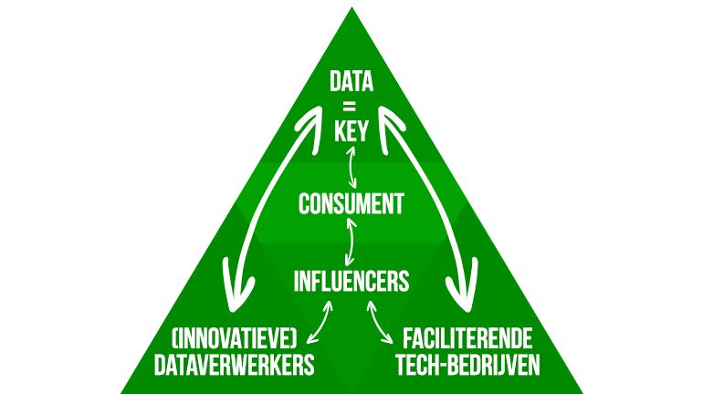Driehoek data tech en verwerkers.