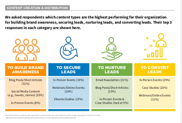 B2B-marketingonderzoek CMI 2020. Contentcreatie en distributie.