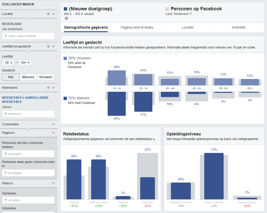 Screenshot van targeting op Facebook.