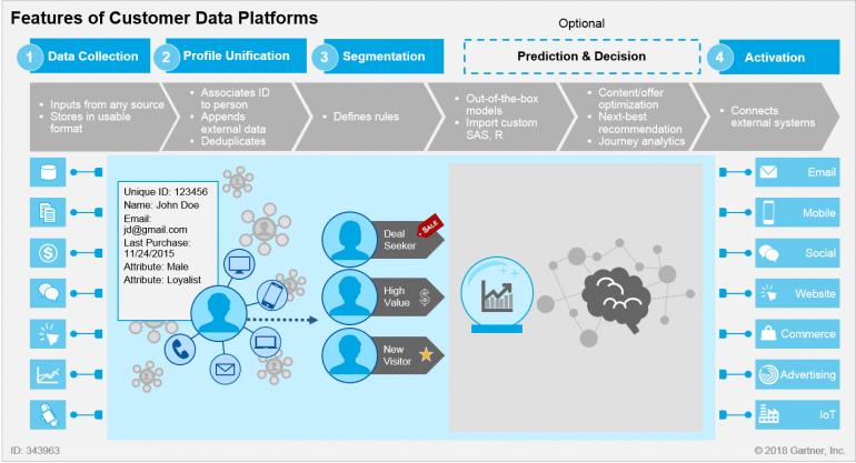 Schema van een CDP data-driven marketing