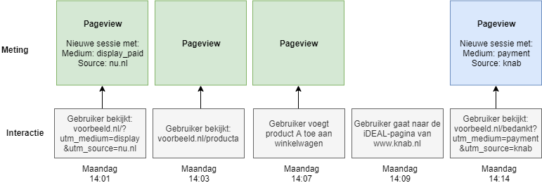 De sessie volgens definitie B.