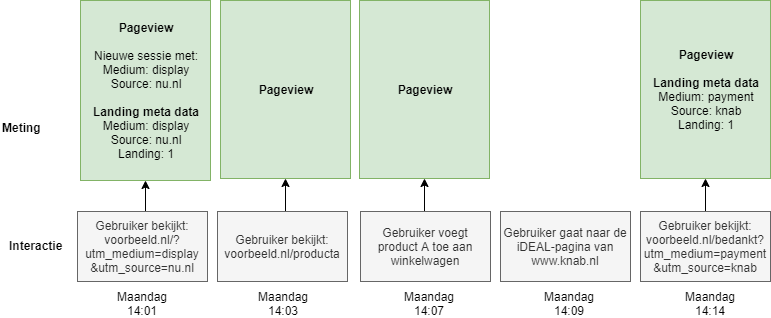 De sessie met alle informatie over de verwijzer.