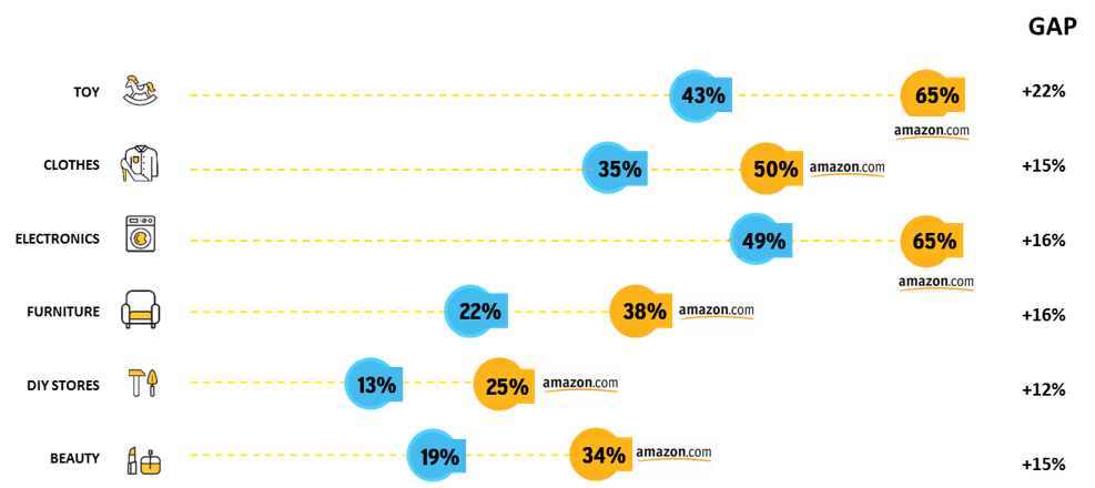 Het online koopgedrag per categorie in Nederland (blauw) versus Amazon landen (oranje).