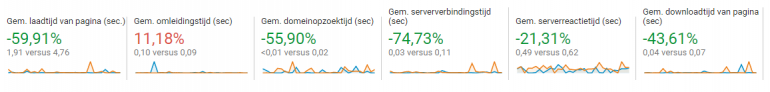 SEO-case screenshot snelheid.