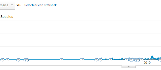 Screenshot verkeer Google Analytics.