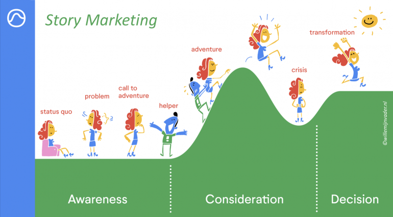 Screenshot van Story Marketing.
