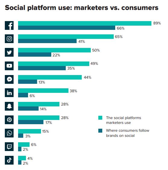 Sprout onderzoek: gebruik van social platforms marketeers versus consumenten.