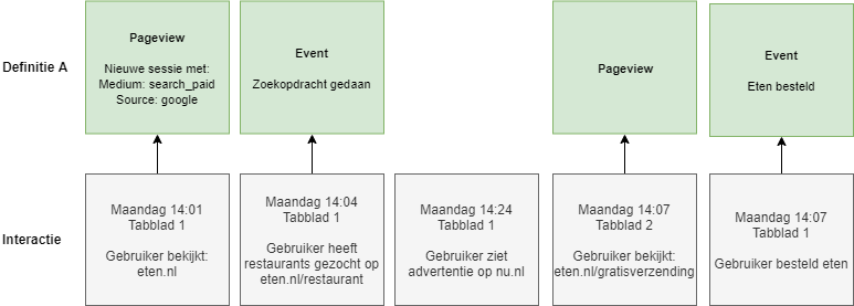 Interactieschema volgens definitie A.