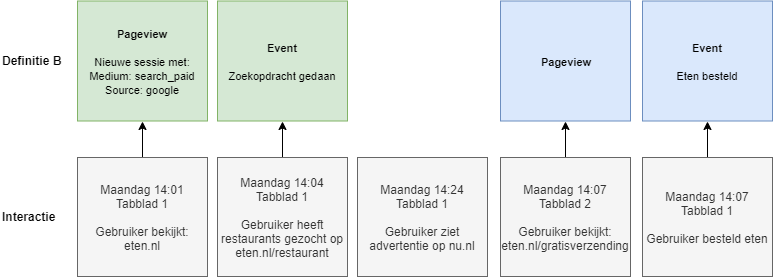 Interactieschema volgens definitie B.