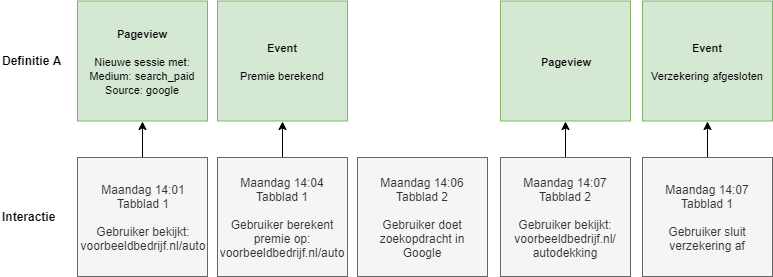 De sessie volgens definitie A.
