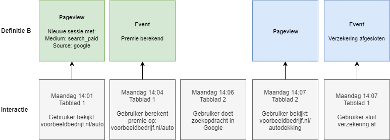 De sessie volgens definitie B.
