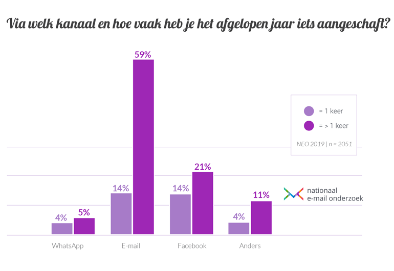 Aankopen kanalen nationaal e-mailonderzoek 2019.
