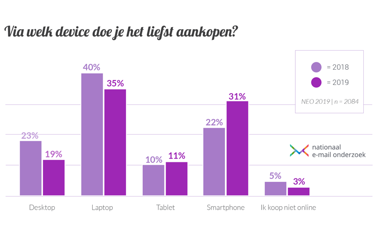 Aankopen via welk device nationaal e-mail onderzoek 2019.