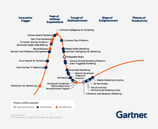 Marketing Hype Cycle van Gartner