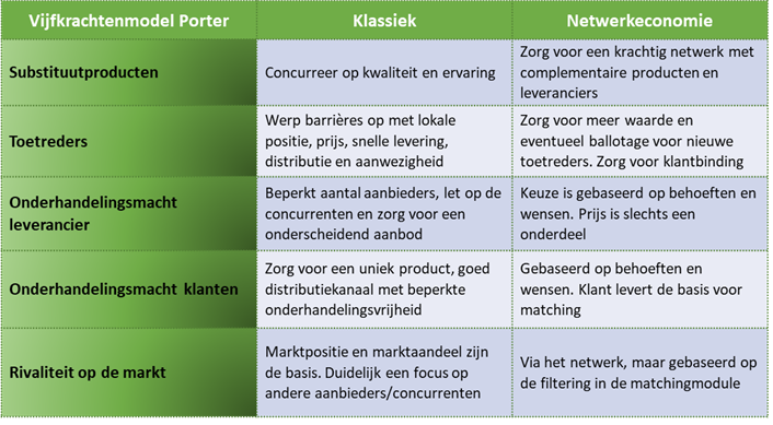 Het vijfkrachtenmodel van Porter, klassiek en in de netwerkeconomie.