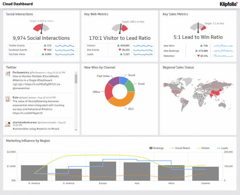Voorbeeld van een datavisualisatie-tool voor data-driven marketing.
