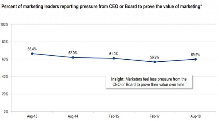 Grafiek: 60% van de CMO’s voelt de druk om de waarde van hun marketingactiviteiten aan te tonen