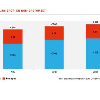 TV-reclamemarkt groeit met 1,4% over eerste drie kwartalen. Zowel TV-platforms als online platforms laten groei zien
