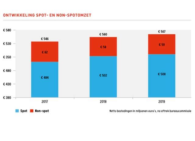TV-reclamemarkt groeit met 1,4% over eerste drie kwartalen. Zowel TV-platforms als online platforms laten groei zien