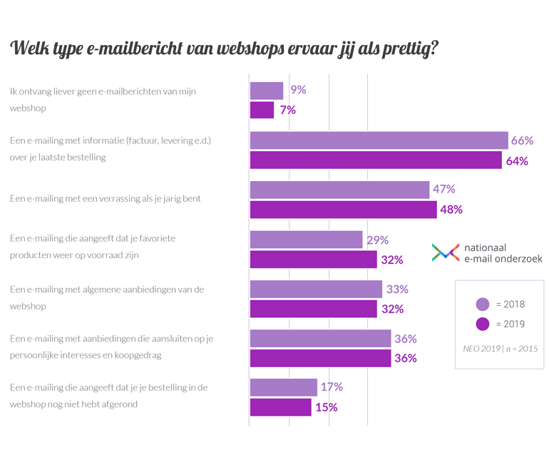 welke type emailbericht ontvang je graag.