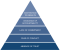 Lencioni's pyramide