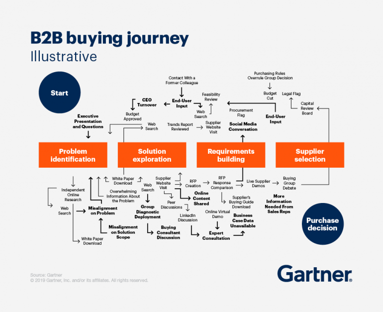 buying journey