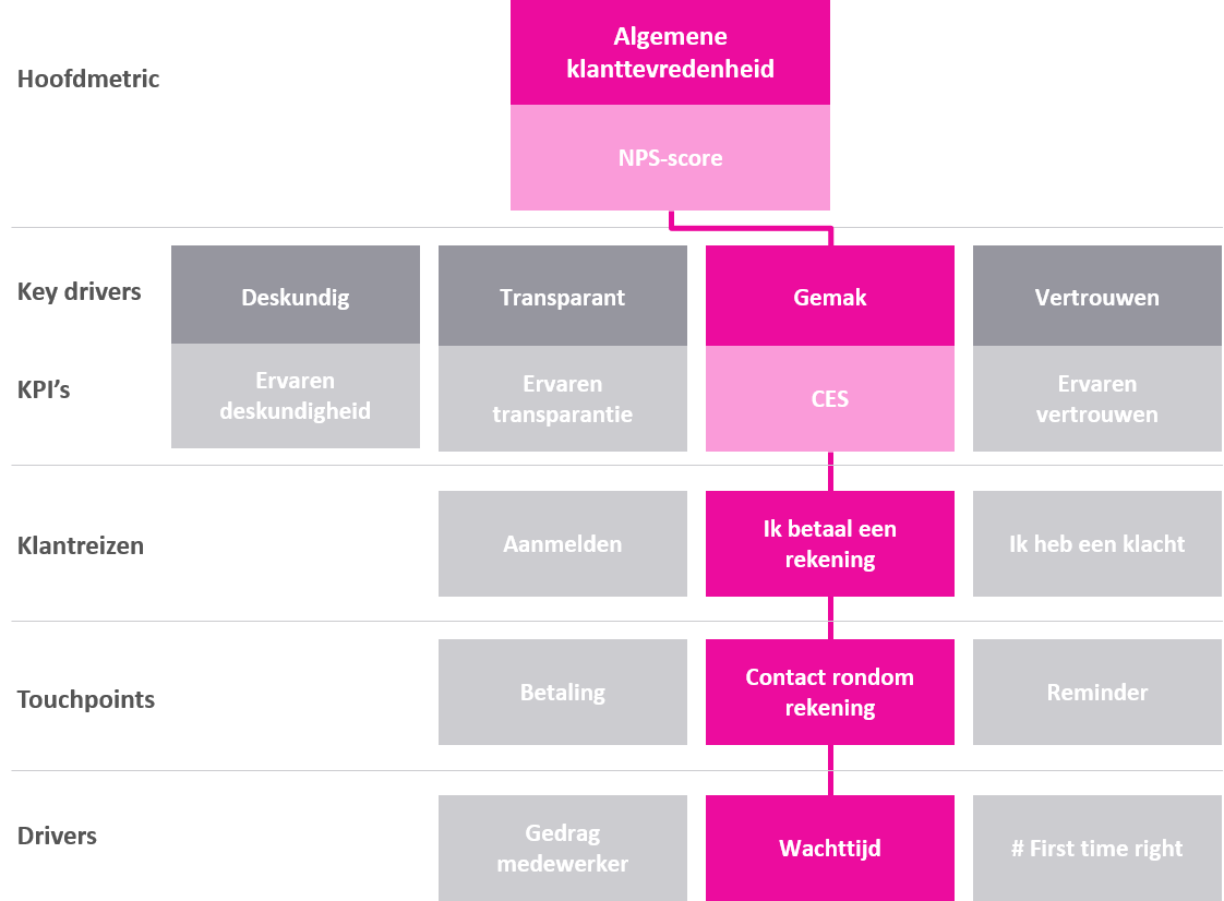 Versimpelde weergave van de samenhang in een CX Insights Framework.