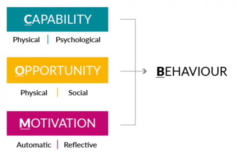 Het COM-B model of behavioural change.