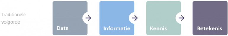 Traditionele volgorde strategie: van data naar informatie naar kennis naar betekenis. 