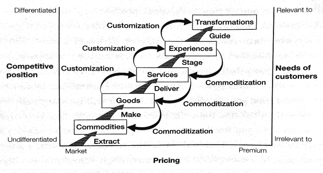 progression of economic value model