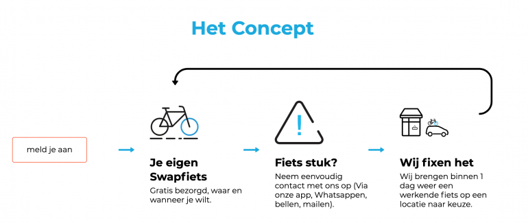 Screenshot van het Swapfiets concept.