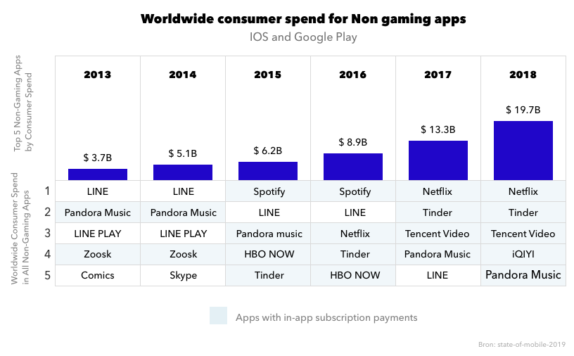 Apps met in-app subscription betaling
