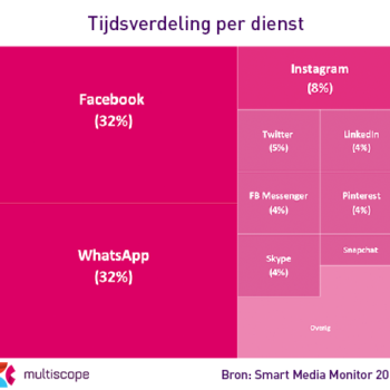 Social media groei ten einde