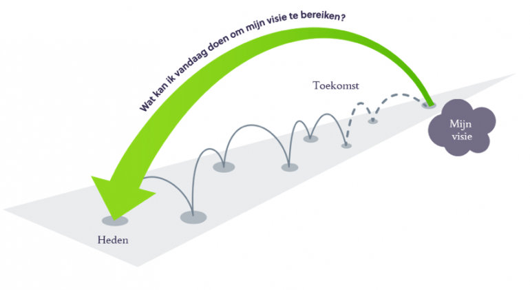 Narratieve strategie: begin bij visie en kijk vanuit de toekomst terug naar het heden.