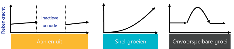 Scenario's om naar de cloud te migreren.