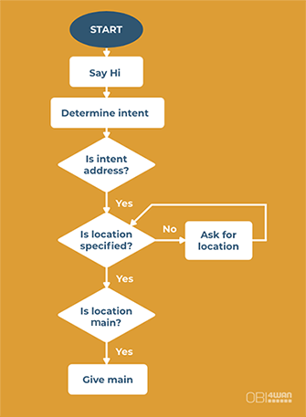 chatbot-dialoog.