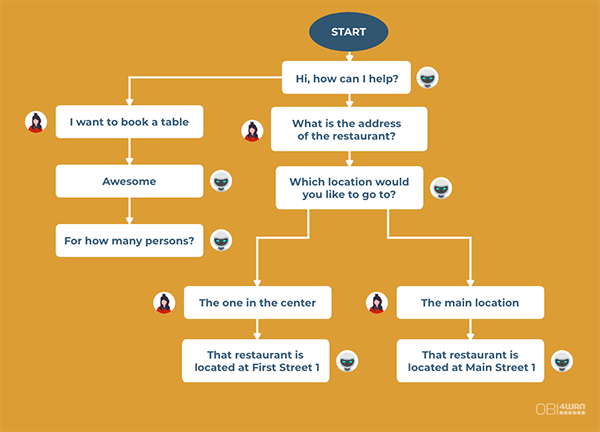 Chatbot-dialoog op basis van klantenservice.