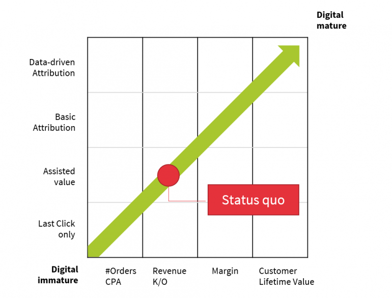 Digital maturity model Traffic Builders