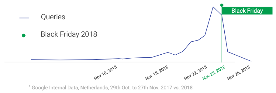 Afbeelding van Google Trends tijdens Black Friday.