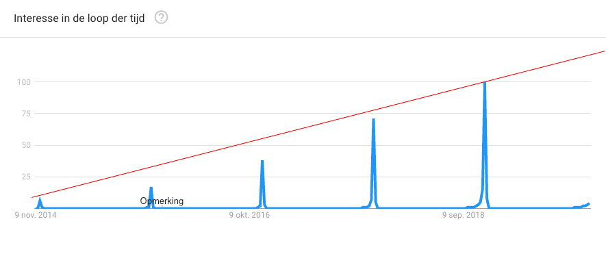 Screenshot van de stijgende interesse in Black Friday.