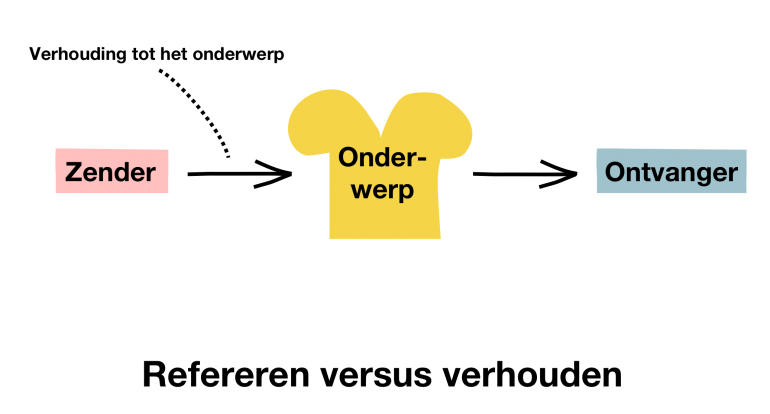 vragen stellen: refereren aan of verhouden tot een onderwerp.