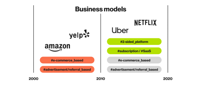 Business models